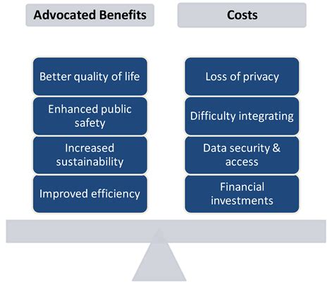 advantages and disadvantages of smart cities|Smart Cities—A Structured Literature Review .
